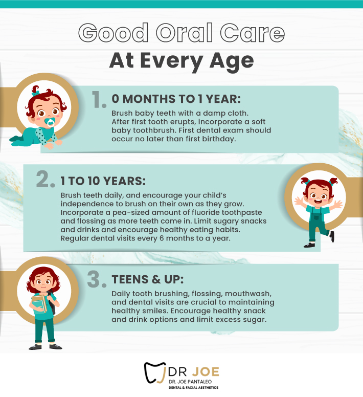 an infographic highlighting oral care children aged 0 to 10 and teens.